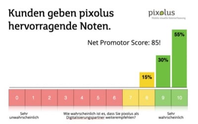 Kunden geben pixolus hervorragende Noten