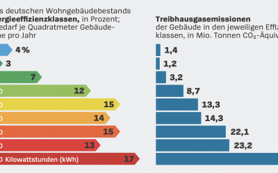 Bau- und Immobilienwirtschaft benötigen ein ESG-Tool